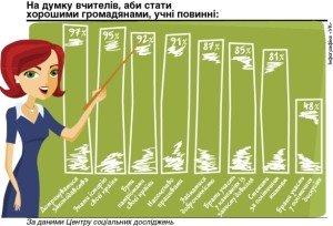 Якого громадянина готує школа?