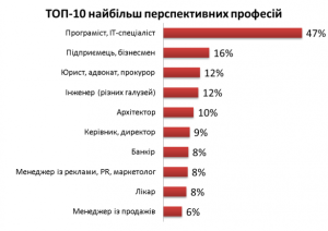 В Україні майже половина "білих комірців" (47%) вважають найбільш перспективними спеціальності в сфері інформаційних технологій