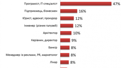 В Україні майже половина "білих комірців" (47%) вважають найбільш перспективними спеціальності в сфері інформаційних технологій