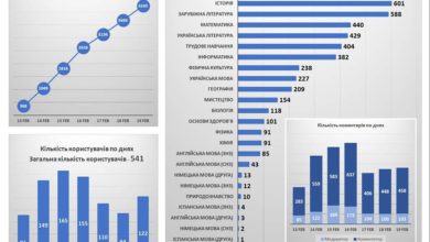 Статистика обговорення програм - Шкільне життя