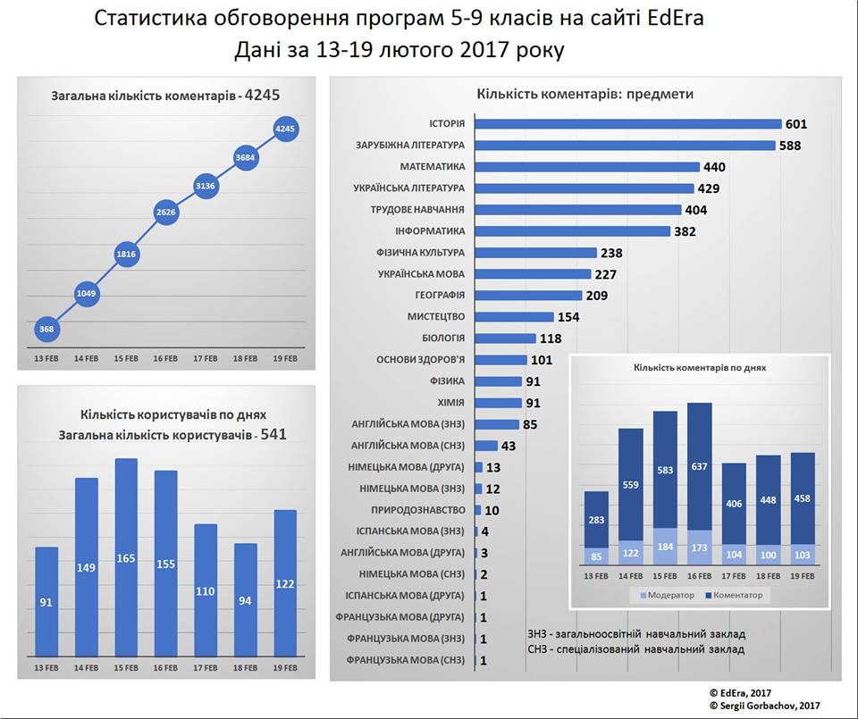 Статистика обговорення програм - Шкільне життя