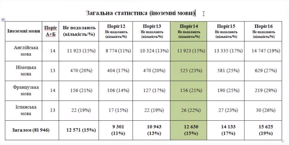 Пороговий бал “склав/не склав” для іноземних мов