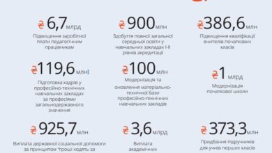 Основні показники Бюджету 2018-Шкільне життя