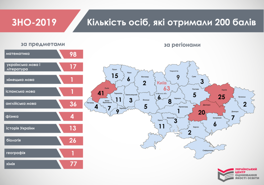 ЗНО-2019-Шкільне життя