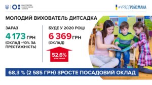Зарплата вихователя-Шкільне життя