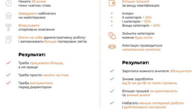Зарплата вчителя-Шкільне життя