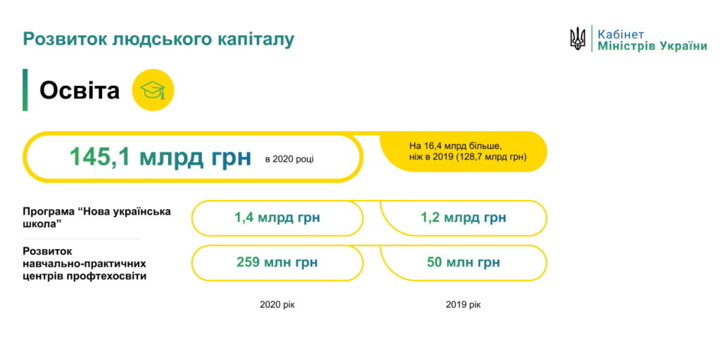 Бюджет-2020-Шкільне життя
