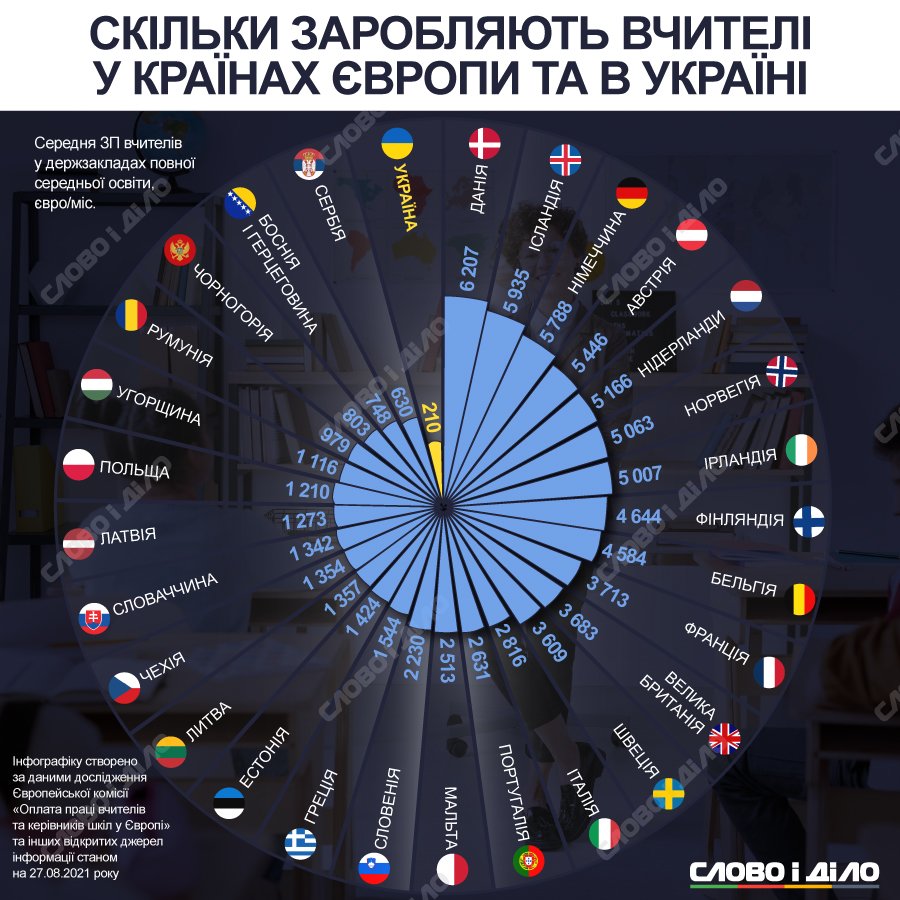 Зарплата вчителя- Шкільне життя