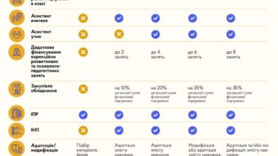 Інклюзивне навчання-Шкільне життя