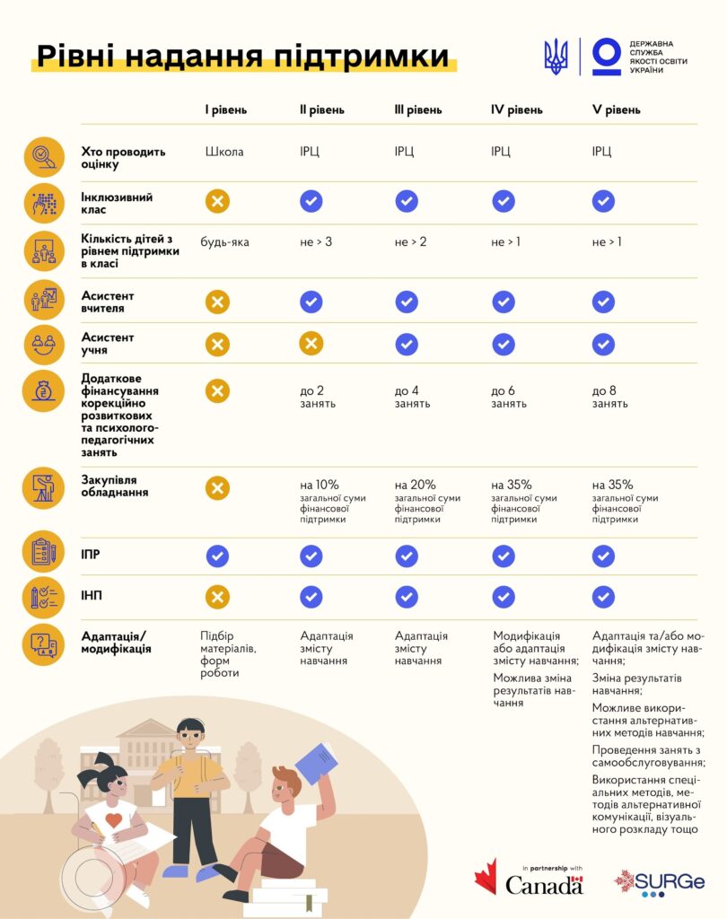 Інклюзивне навчання-Шкільне життя