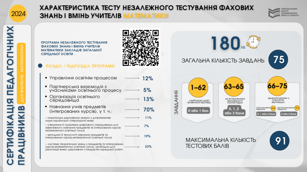 Тест для вчителів математичної освітньої галузі