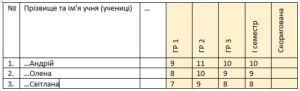 Приклад фіксації семестрового оцінювання в журналі-Шкільне життя