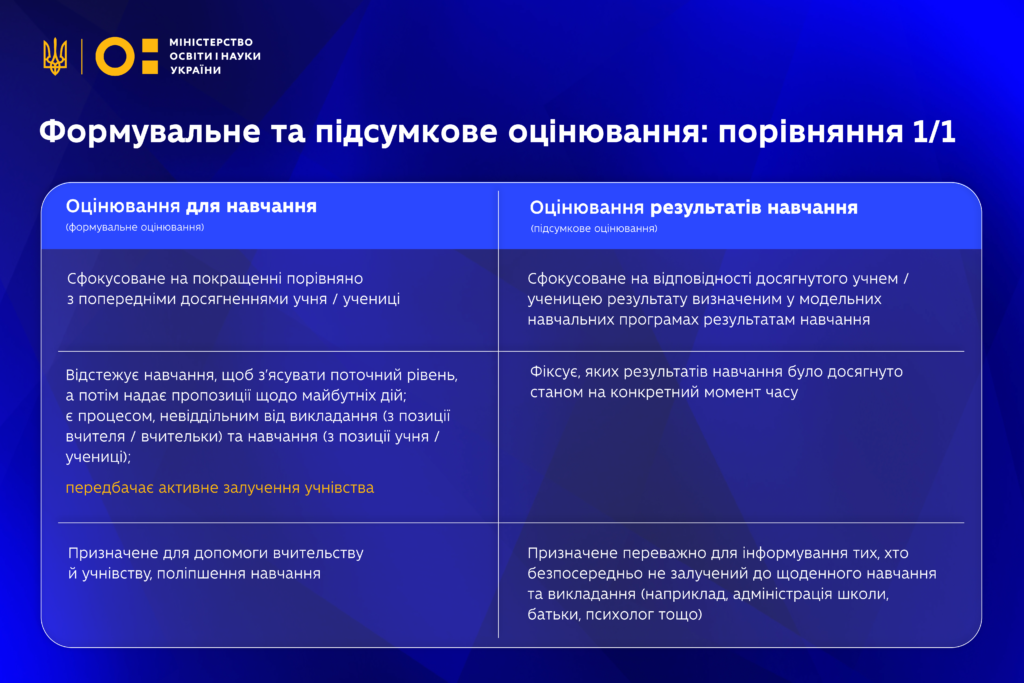 Формувальне та підсумкове оцінювання 1-Шкільне життя