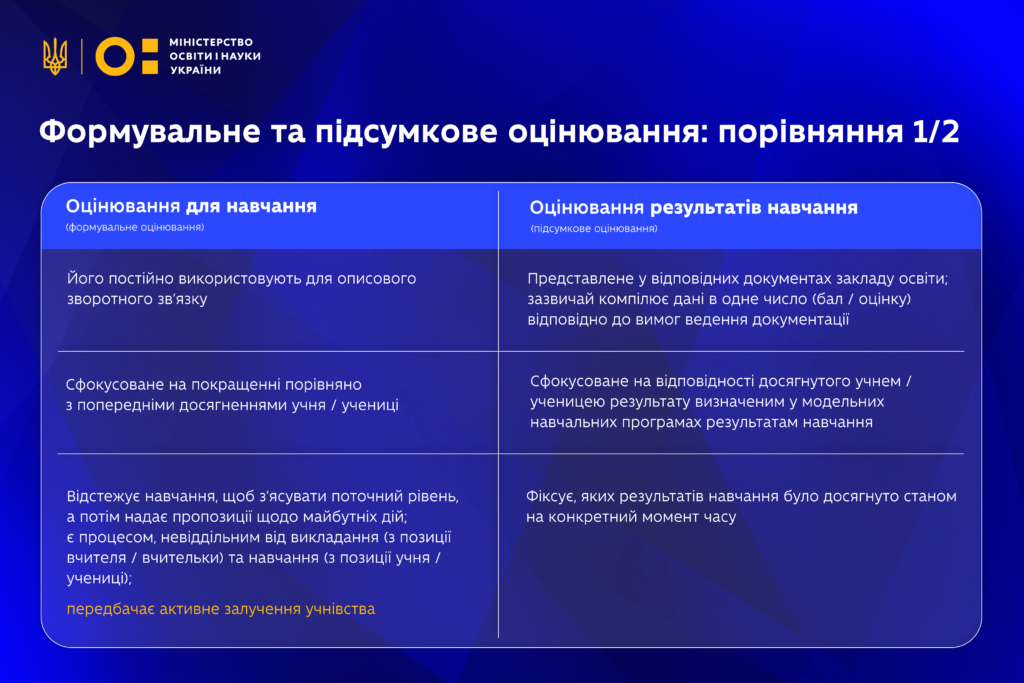 Формувальне та підсумкове оцінювання 2-Шкільне життя