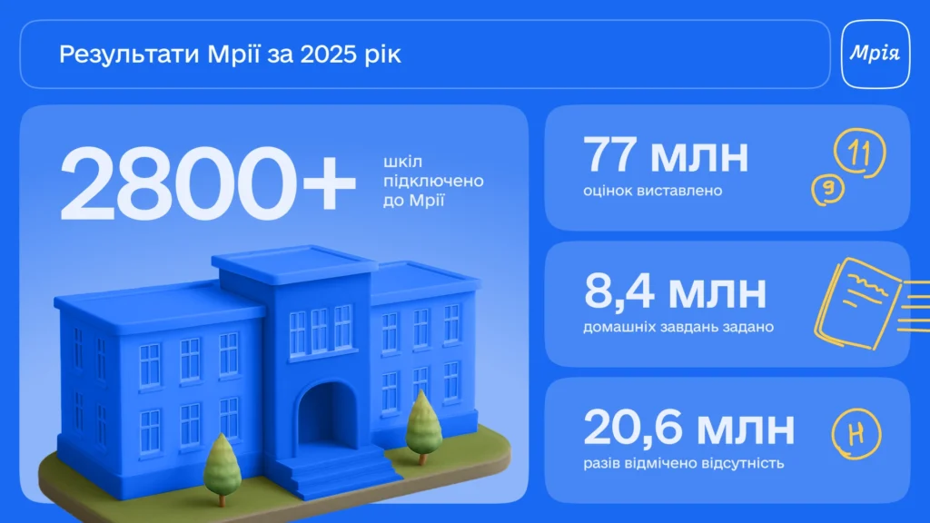 Результати Мрії за 2025 рік-Шкільне життя