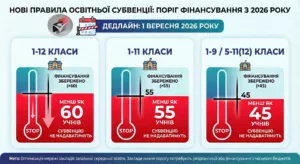 Субвенція, малокомплектні школи-Шкільне життя