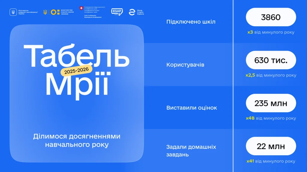 Результати Мрії- Шкільне життя