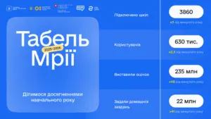 Результати Мрії- Шкільне життя